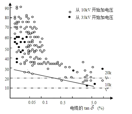 电缆tanδ与长时击穿电压的关系