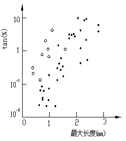 树枝数对tanδ影响图和最大树枝长度与tanδ的关系